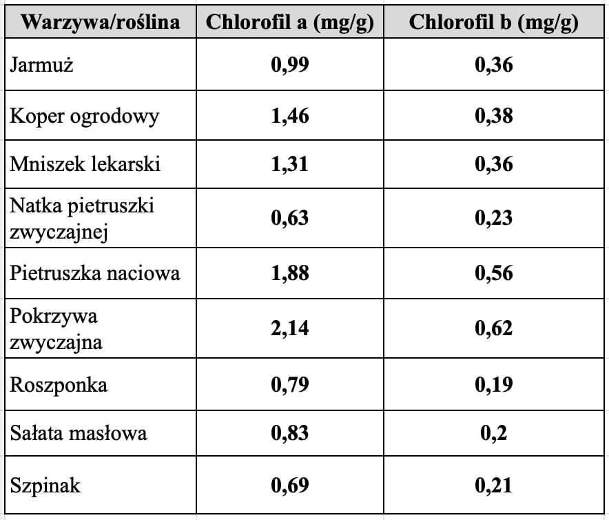 chlorofil | źródła w diecie